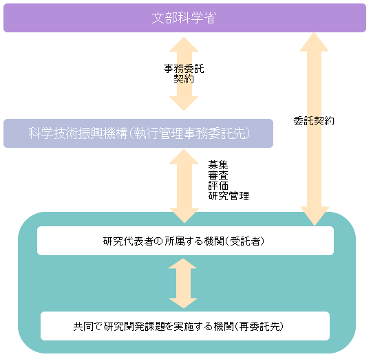 事業の枠組み