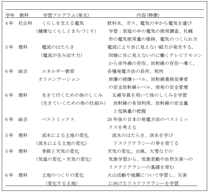 表1