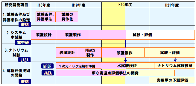 表１